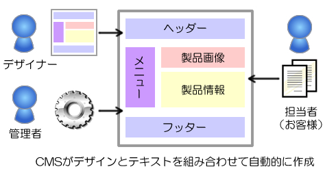 CMSのイメージ